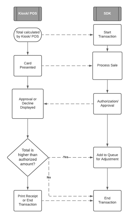 Adjustment Payment Workflows