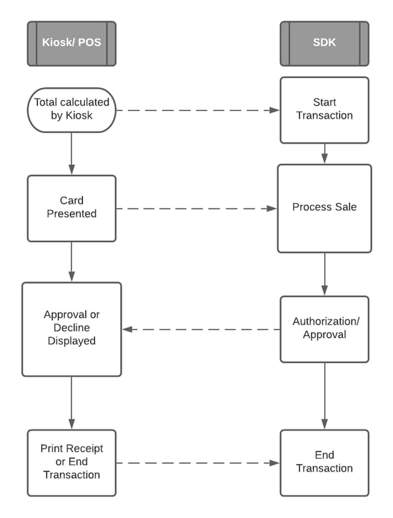 Offline Payment Workflows