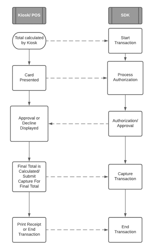 Standard Payment Workflow