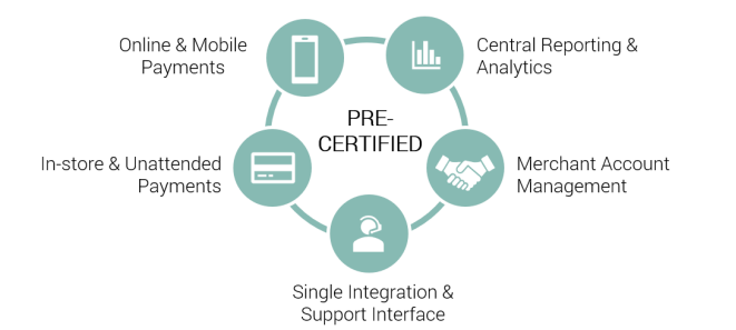 Pre-certified payment solutions