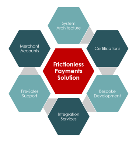 Integrated payment solutions